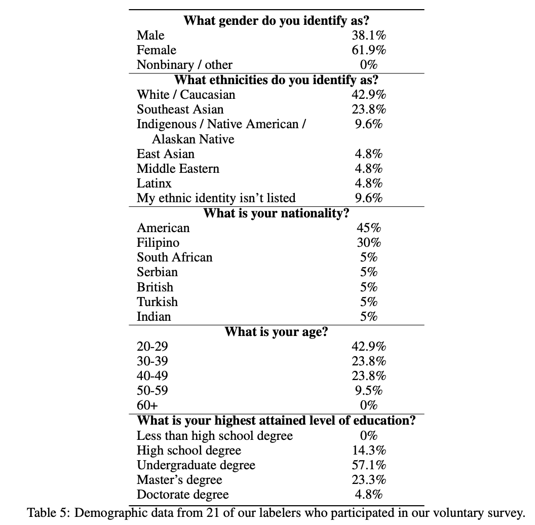 Table from OpenAI's paper, showing 21 labelers are more likely to be younger, to be female, to be from the USA or the Philippines, with majority having an undergraduate degree.